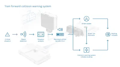 bosch tram forward collision warning system